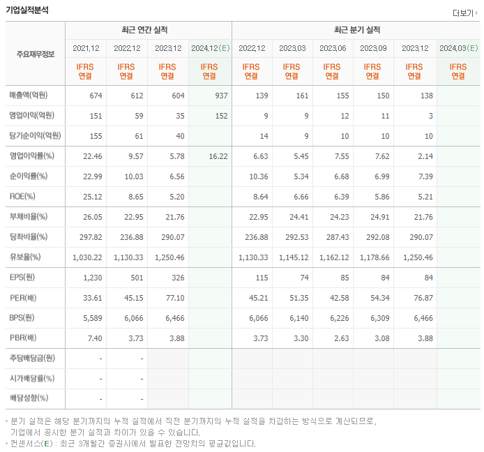 디앤씨미디어_실적