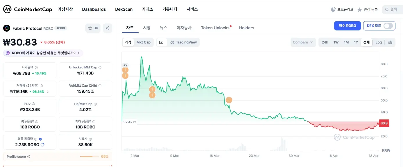 패브릭 프로토콜 변동 그래프