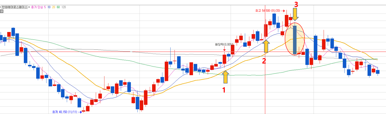 이동평균선_활용_지지예시