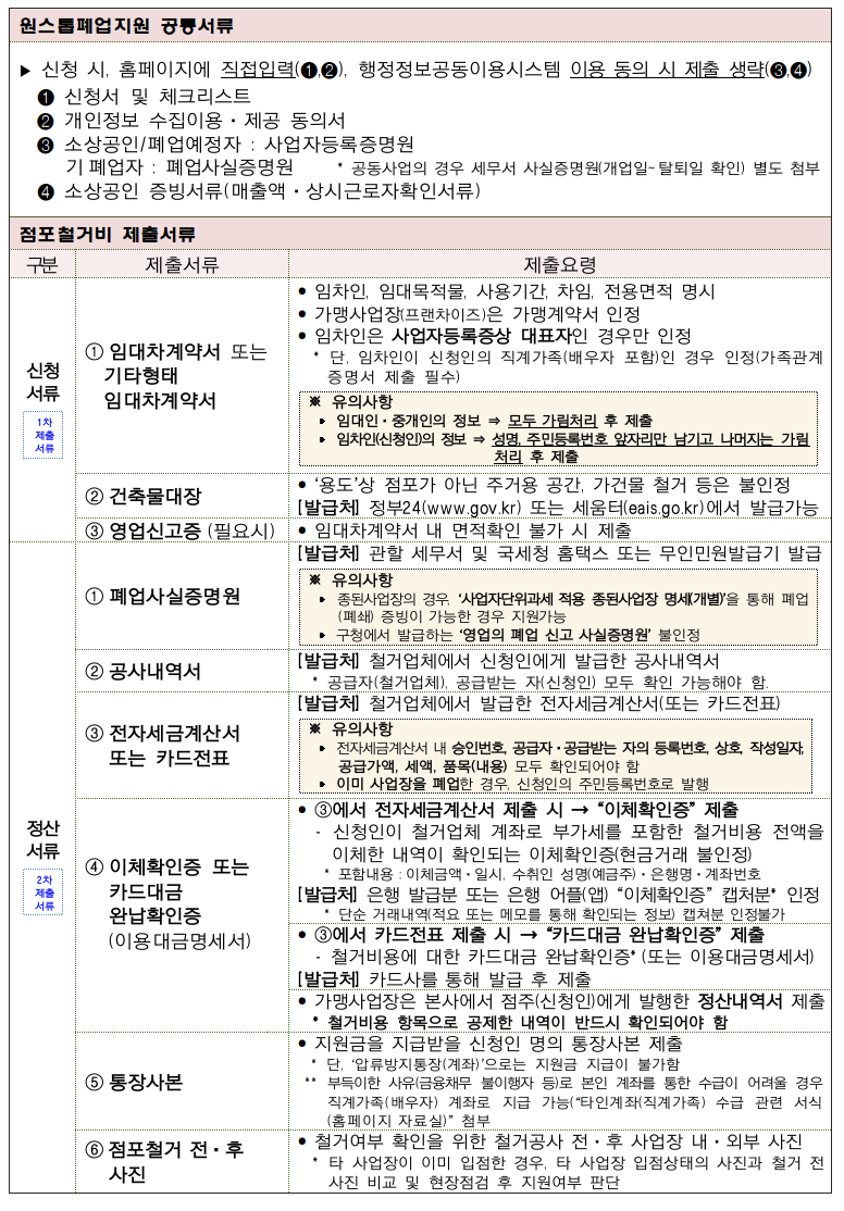 2025 소상공인 폐업지원금 신청방법