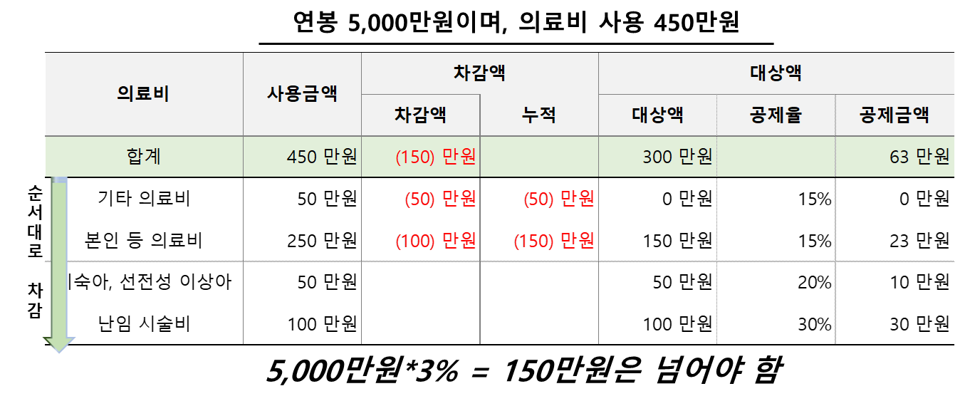 연봉 5,000만원 기준 의료비 공제 예시