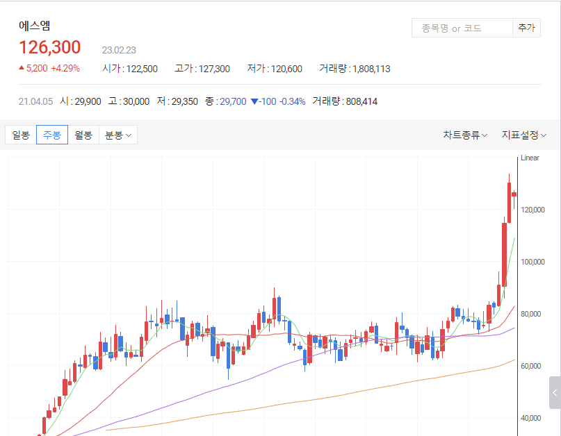 다음증권-에스엠-주가-차트-표