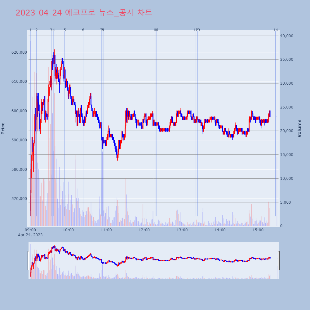 에코프로_뉴스공시차트