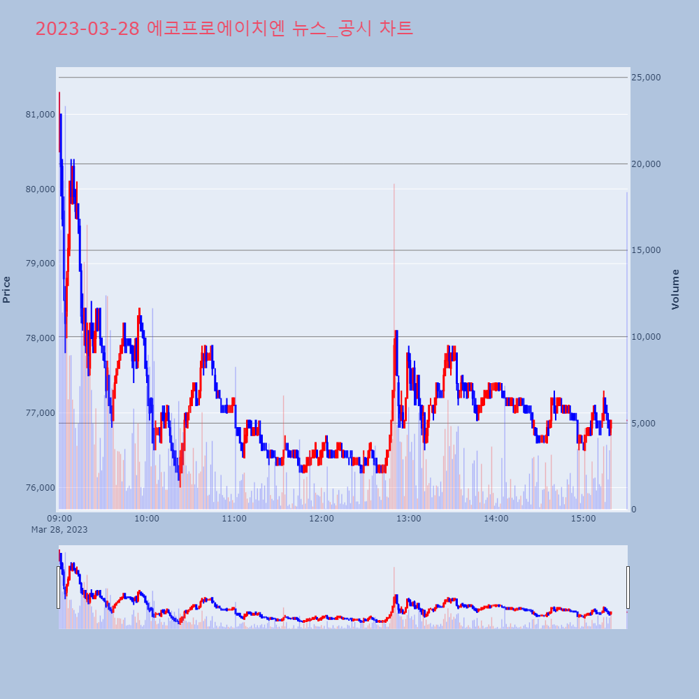 에코프로에이치엔_뉴스공시차트