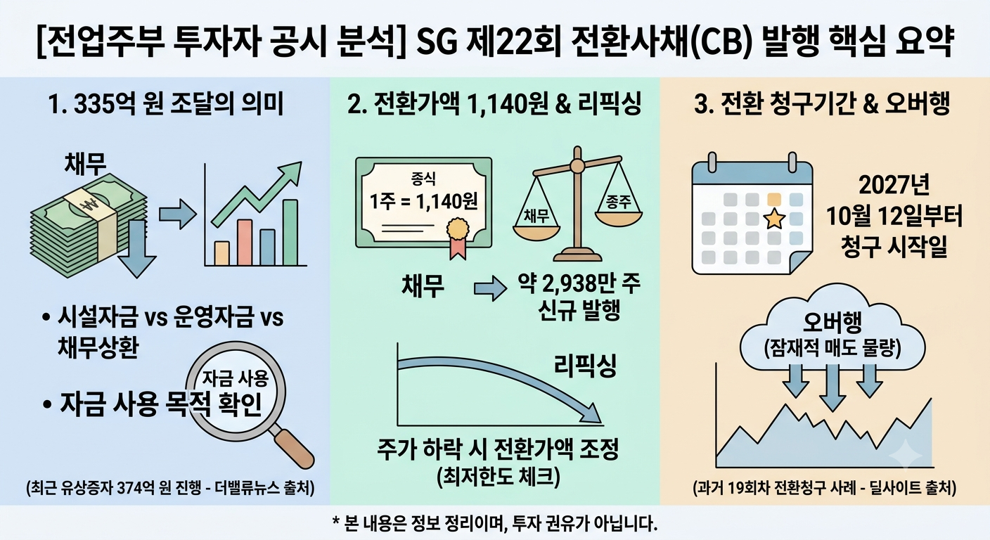 SG 전환사채 (발행, 전환가액, 청구기간)