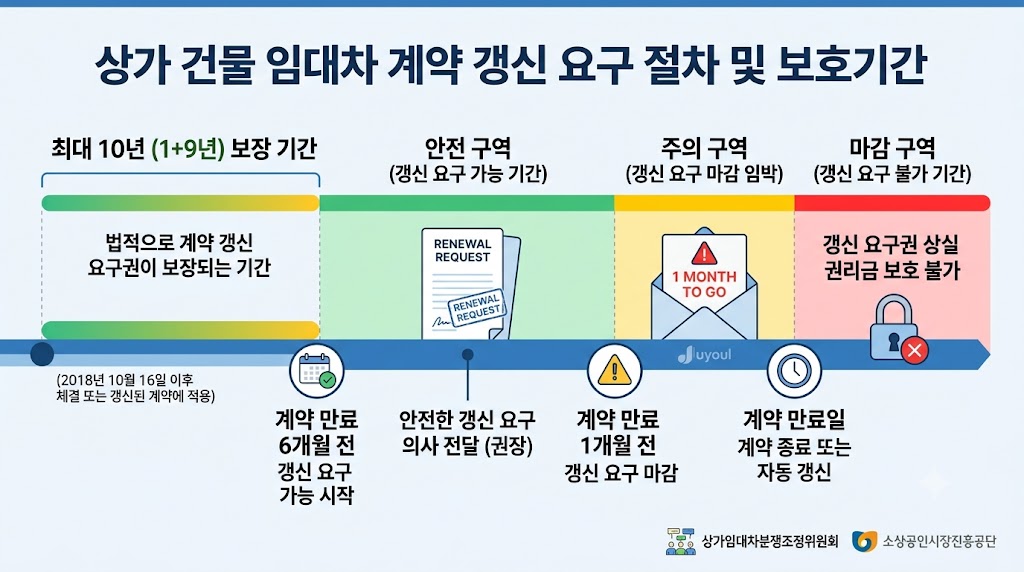 상가 임대차 갱신 요구권 행사 기간 타임라인 - 계약 만료 6개월 전부터 1개월 전까지 요구 가능