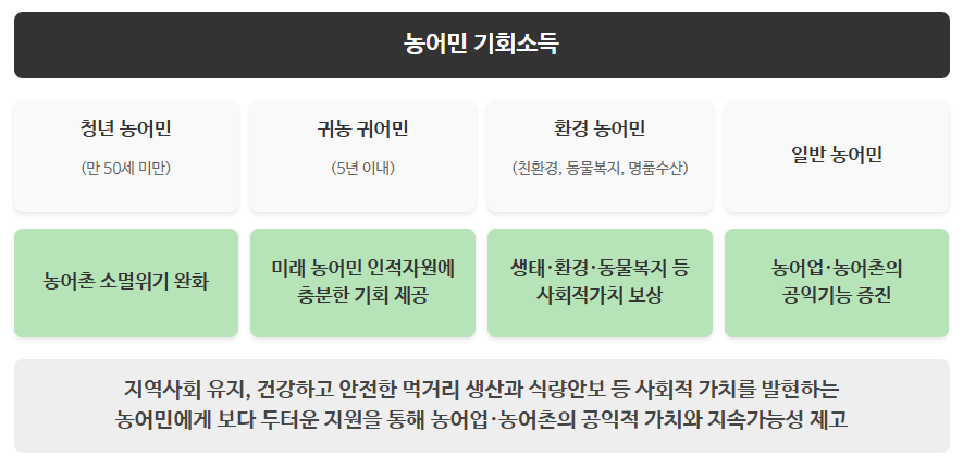 경기도 농어민 기회소득 목적