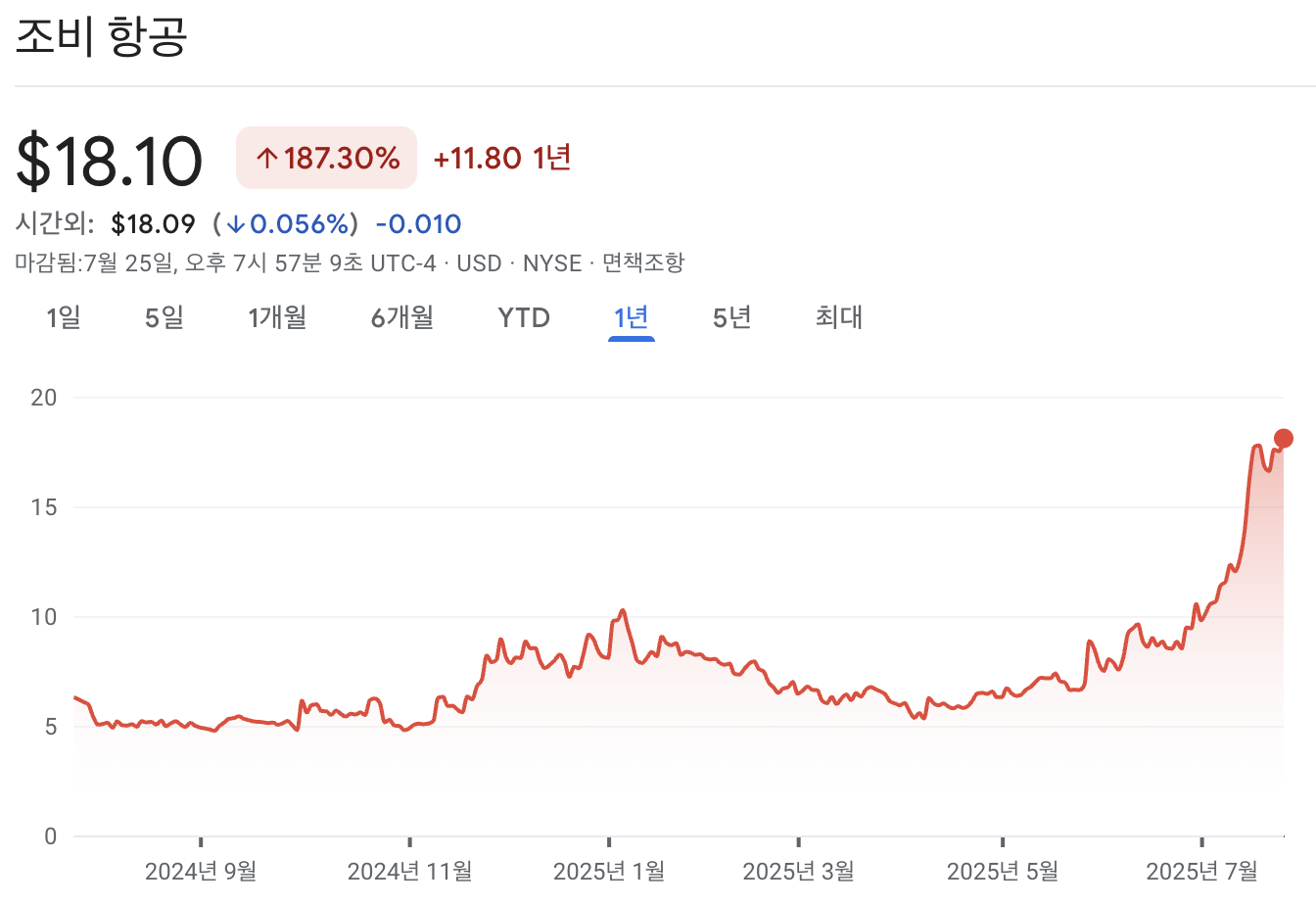 조비 애비에이션 주가 차트