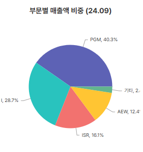 LIG넥스원 부문멸 매출 비중