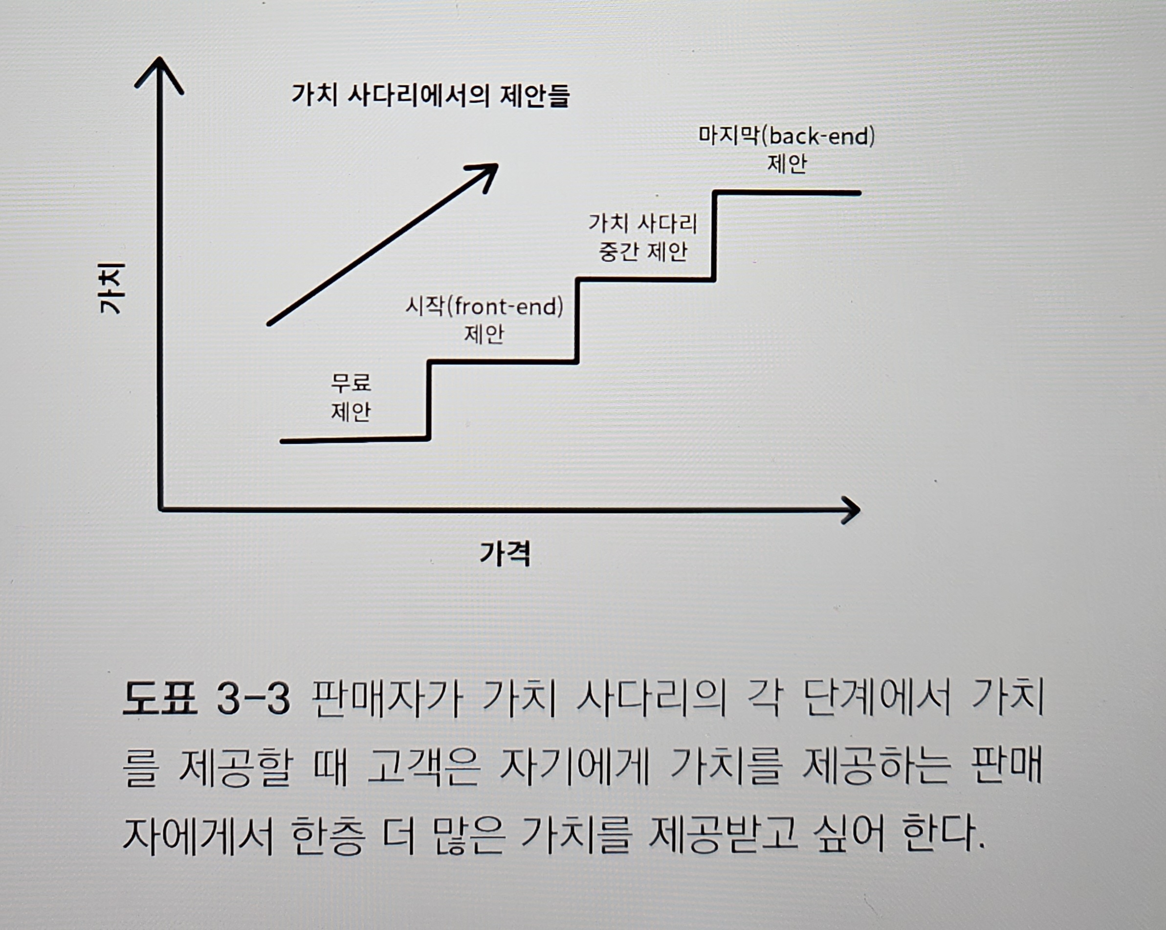 가치 사다리 제안들