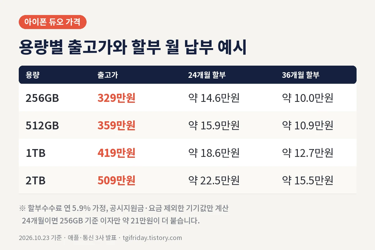 아이폰 듀오 가격 용량별 출고가 할부 월 납부액
