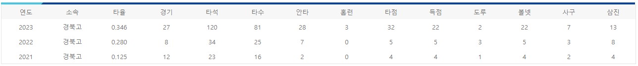 전미르 (타자) 연도별 기록