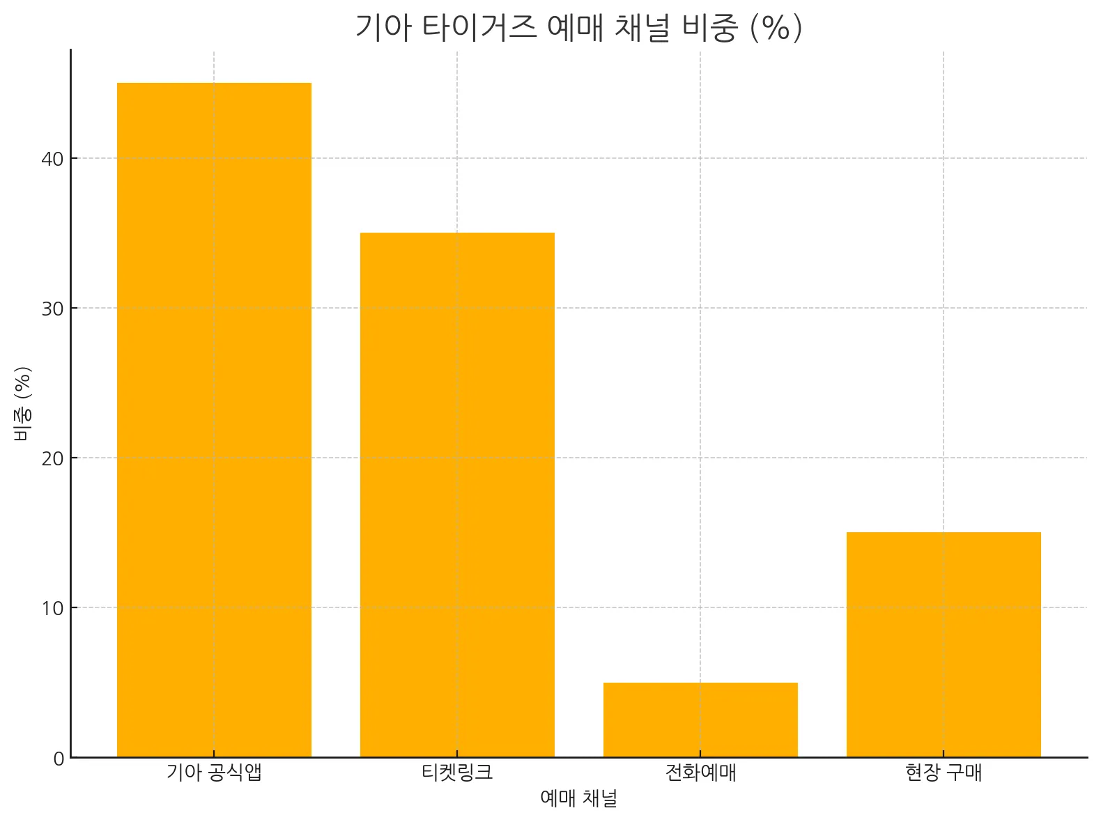 기아 타이거즈 예매 채널 비중 그래프