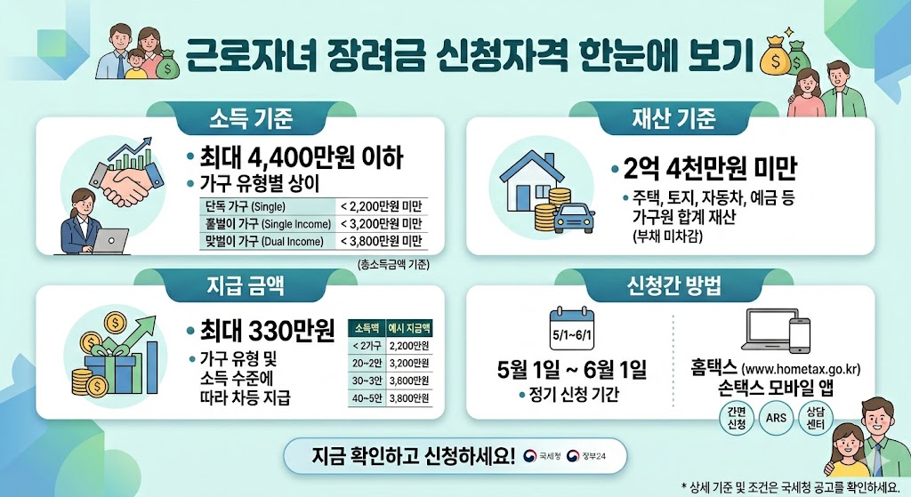 근로자녀 장려금 신청자격 및 신청방법