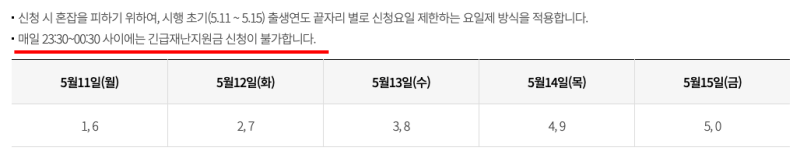 긴급재난지원금 5부제