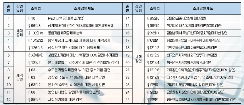 최저한세 적용제외