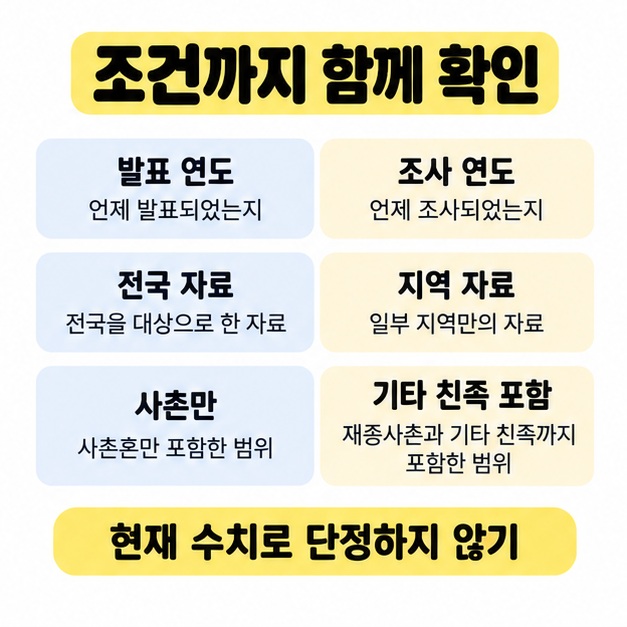발표 연도와 조사 연도, 전국과 지역 자료, 사촌만과 기타 친족 포함의 차이를 비교하고 현재 수치로 단정하지 않도록 안내하는 그림