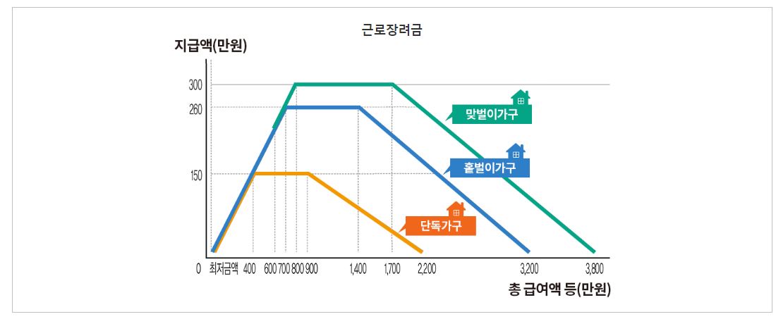 2023년 근로장려금 총정리