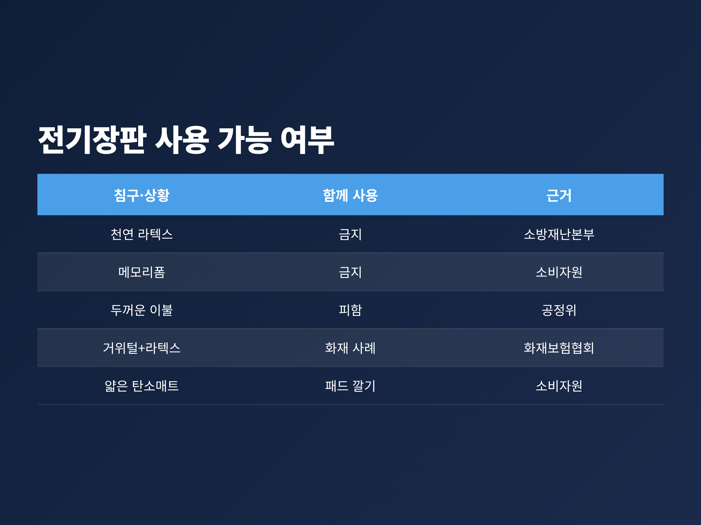 천연 라텍스, 메모리폼, 두꺼운 이불, 거위털과 라텍스 조합, 얇은 탄소매트 다섯 경우의 전기장판 사용 여부를 정리한 비교표