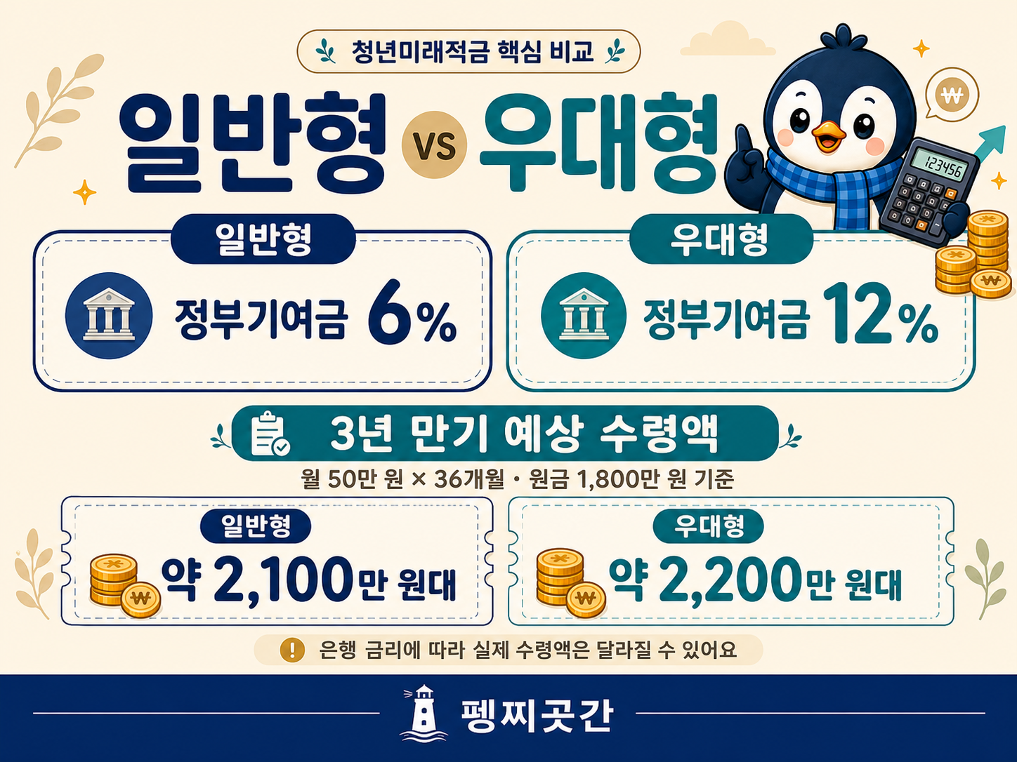 청년미래적금 일반형과 우대형의 정부기여금 비율, 3년 만기 예상 수령액을 비교한 이미지