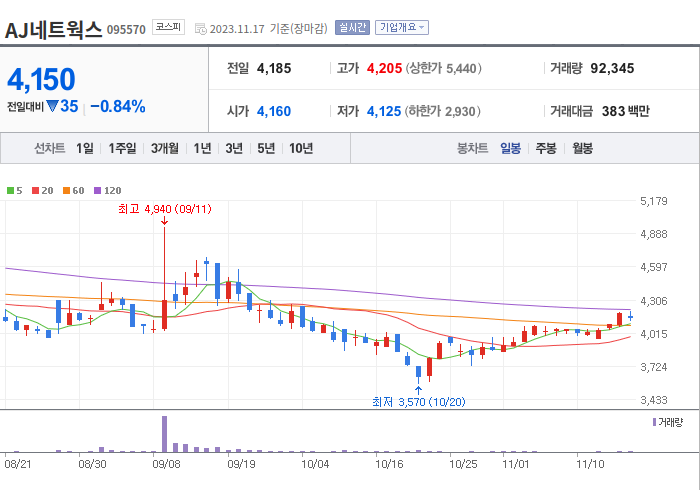 AJ네트웍스 3개월 주가(일봉)