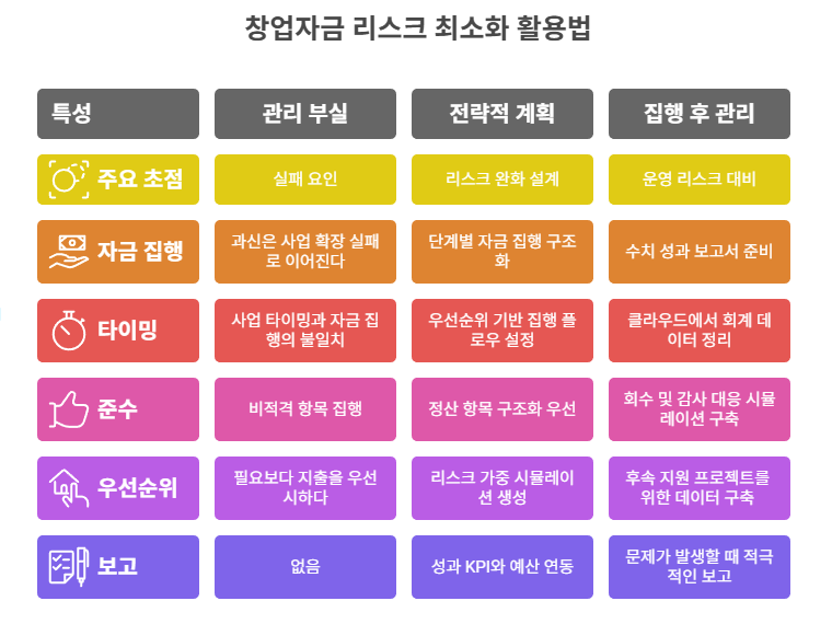 창업 자금 리스크 없애는 최소 방법