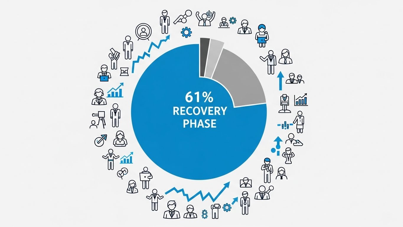 Infographic displaying a pie chart with 61% highlighted in blue labeled 'Recovery Phase', surrounded by icons of 100 business people, professional design