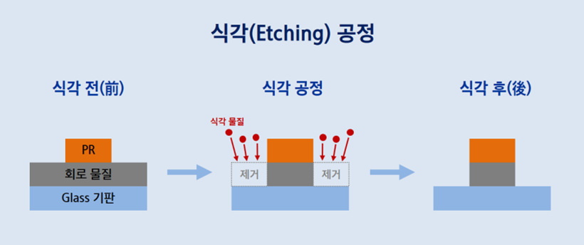 식각공정