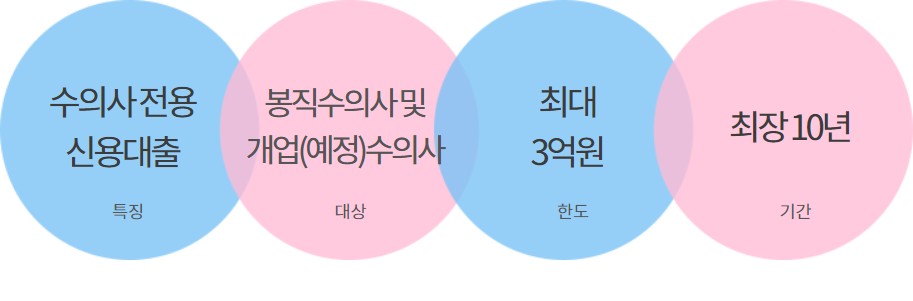 하나 수의사클럽대출