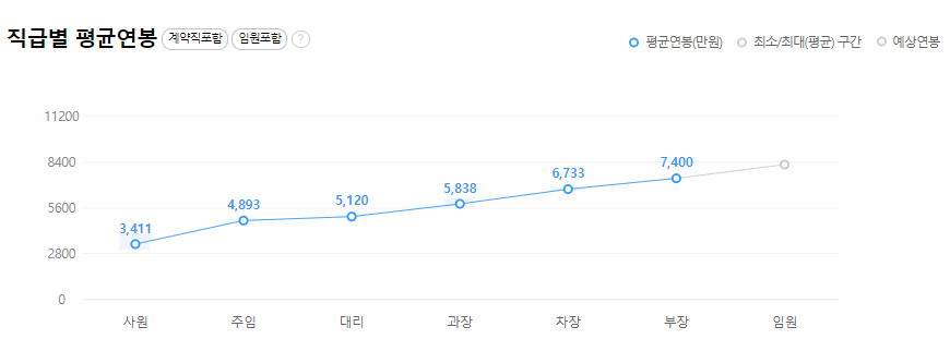 대한제당-연봉-합격자 스펙-신입초봉-외국어능력