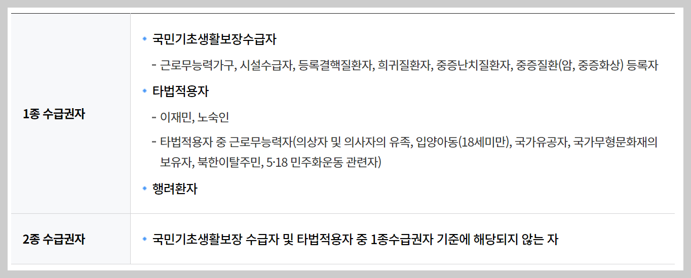 의료급여 수급권자란