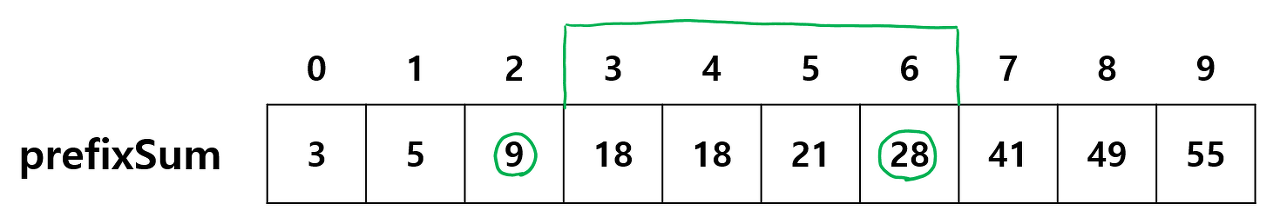 prefixsum 배열에서 3에서 6까지의 부분합의 범위 그림