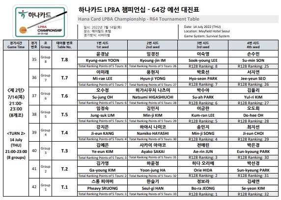 하나카드 LPBA 챔피언십 - 64강 대진표 (128강 경기결과)