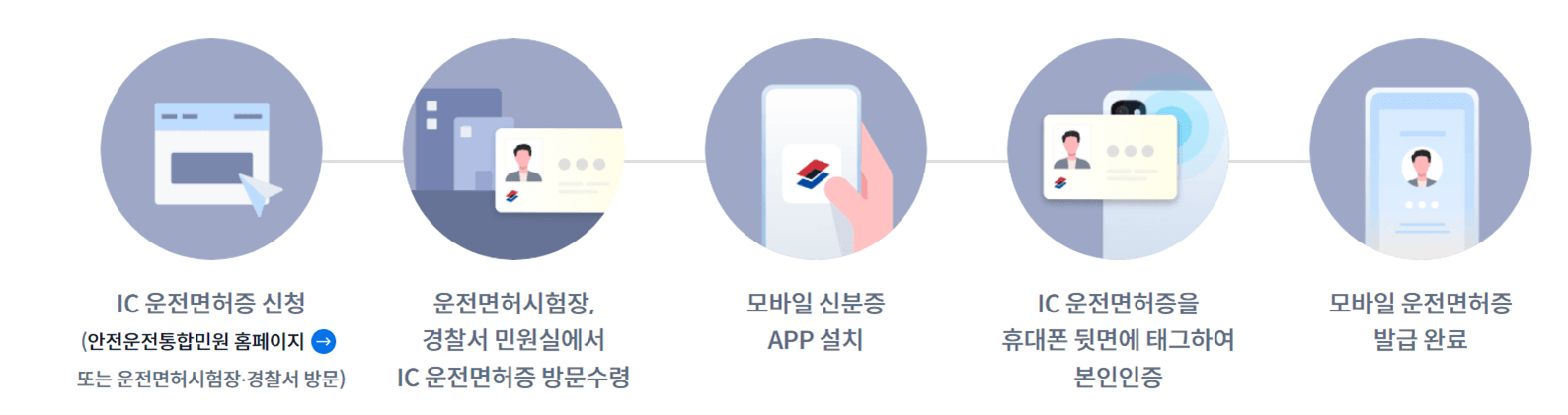 모바일 운전면허증