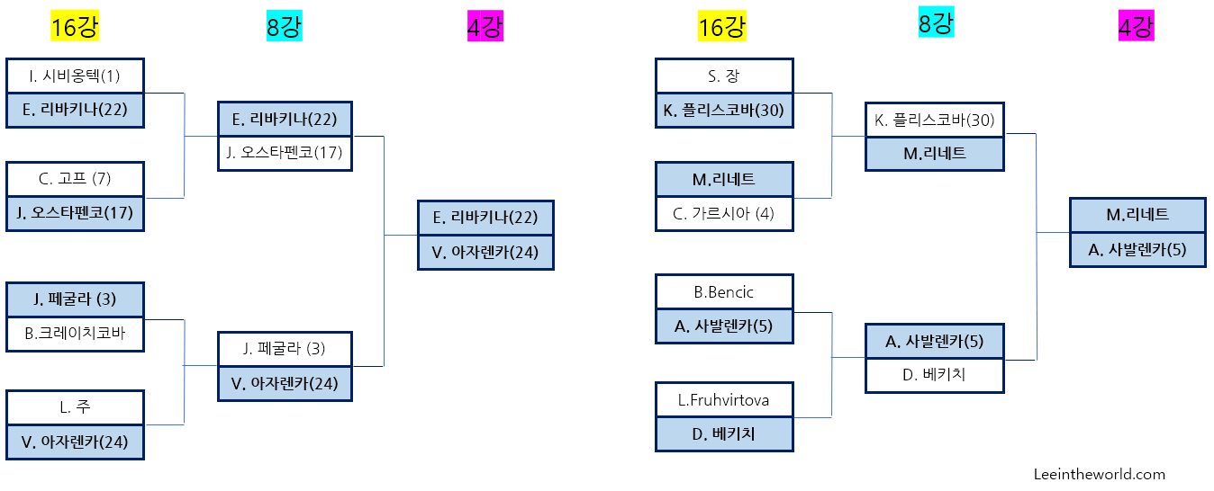 2023 호주 오픈 테니스 대회 8강 결과 4강 대진표