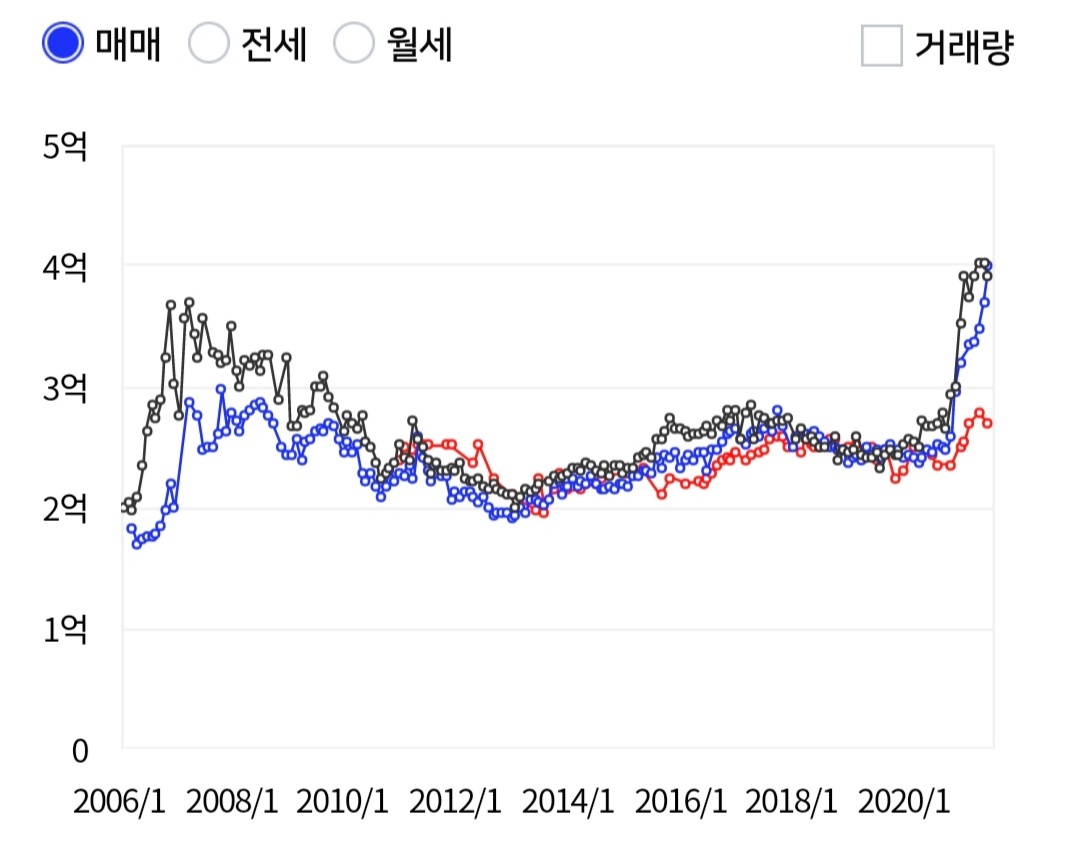아파트 투자 비교