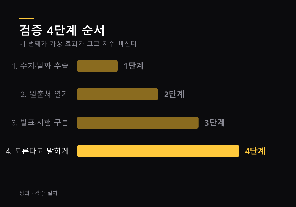 검증 4단계 순서