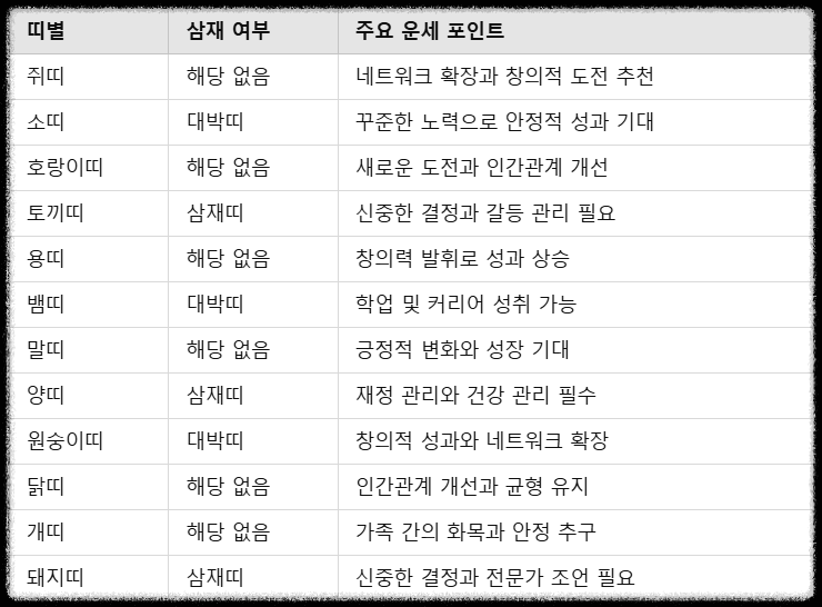 2025년 띠별 운세 2025년 삼재띠 2025년 대박띠 신년운세