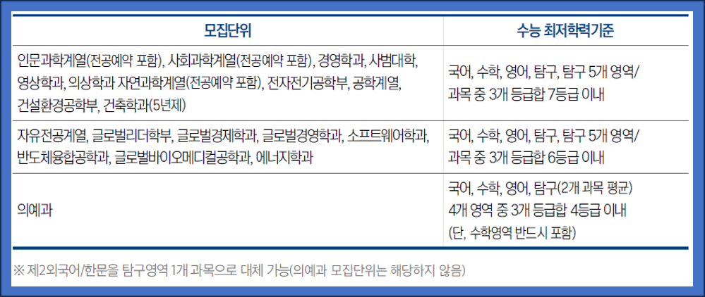 성균관대-수시-2026-교과-수능최저학력기준