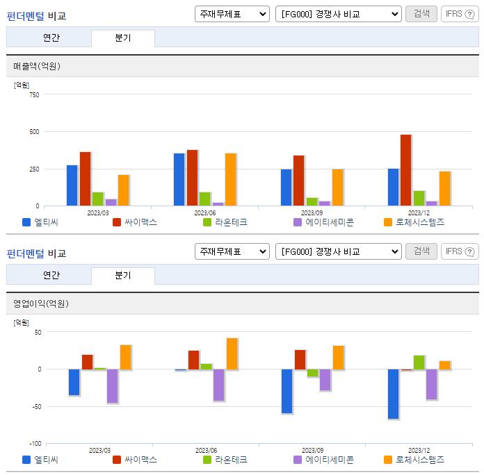 엘티씨_업종분석