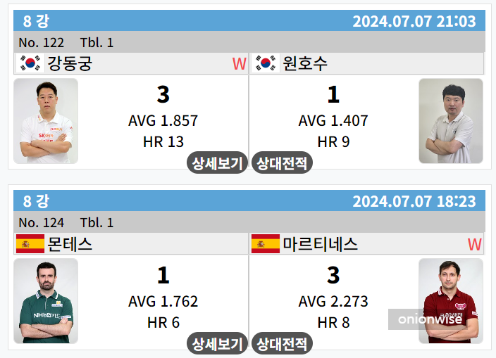 하나카드 PBA 챔피언십 8강 경기결과