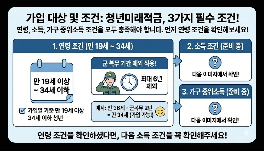 청년미래적금(가입대상 조건, 필요서류, 일반형 우대형 차이)(+ 신청방법 가이드)