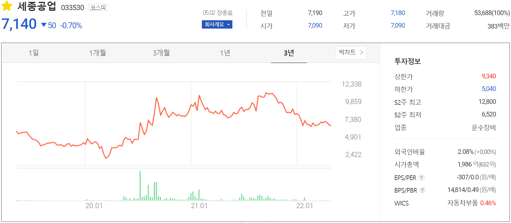 세종공업 - 주가 정보(2022.05.02)