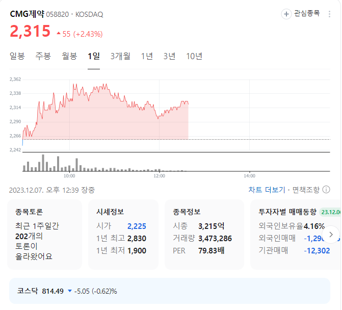 CMG제약 주가