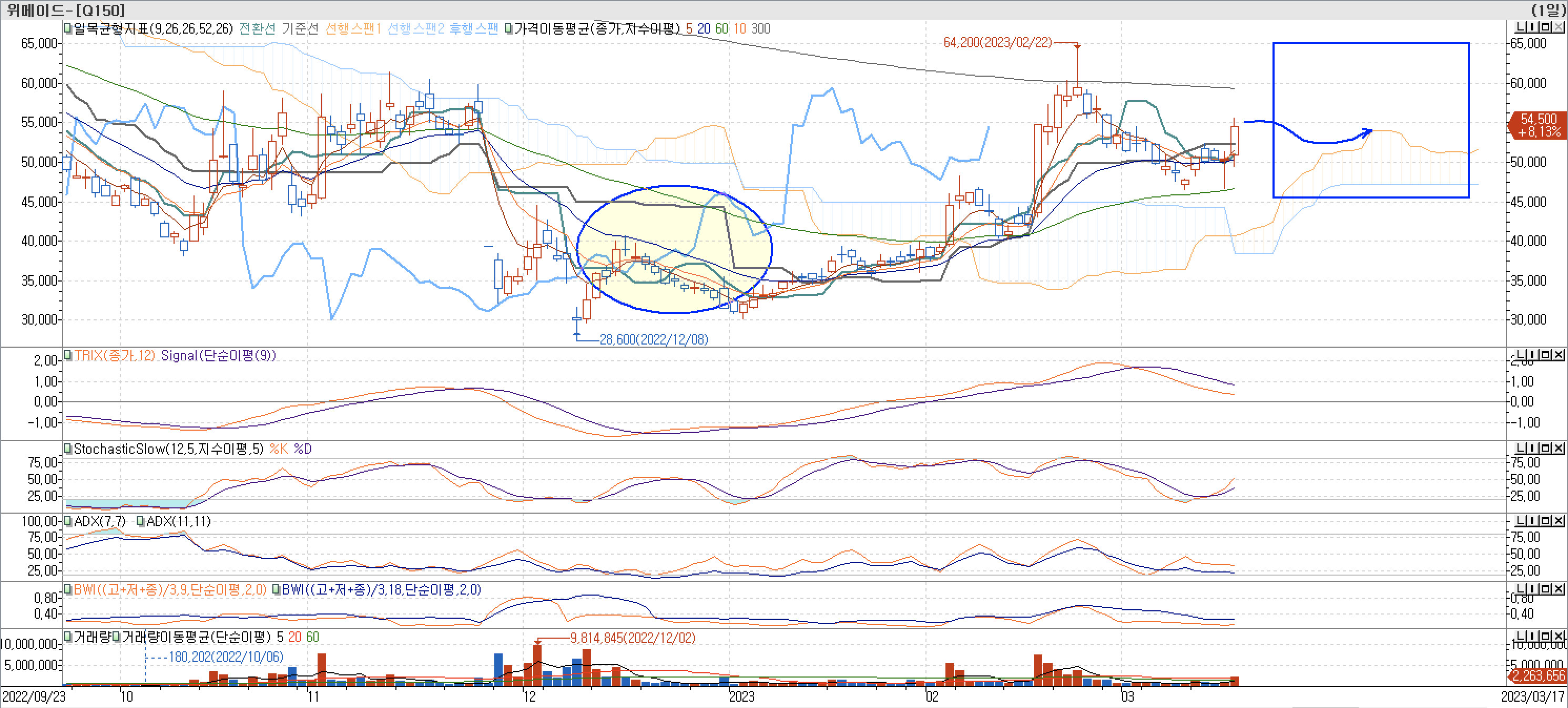 5. 보조 지표 - 일목균형표, TRIX, StochasticSlow, ADX(7, 11), BWI(9, 18)-위메이드