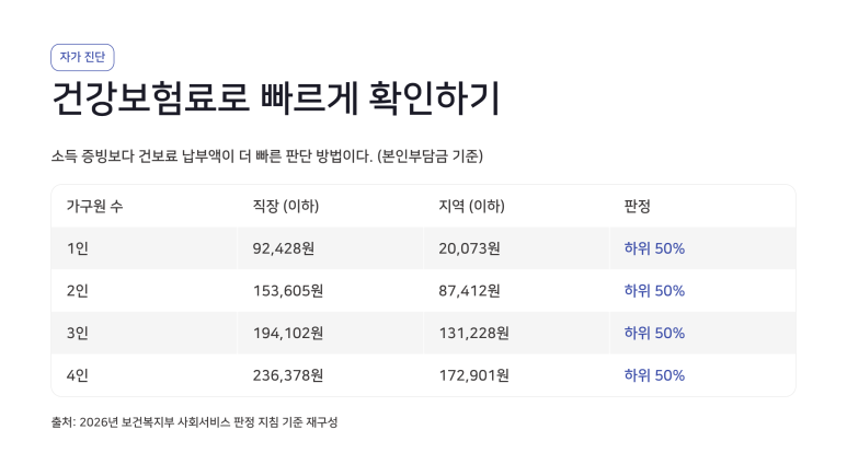 2026 민생지원금 3차 대상 조건 총정리 (소득하위 50% 기준 확인)