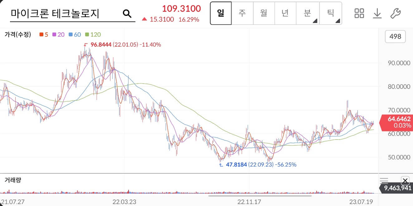 마이크론 테크놀로지 주가