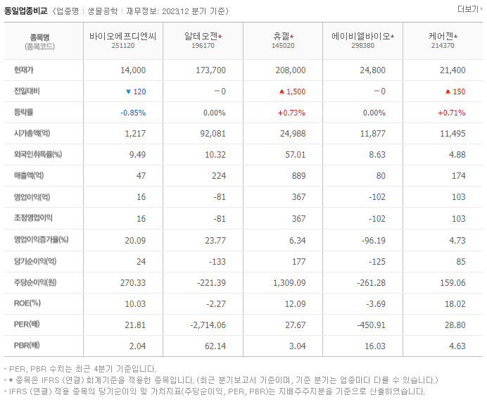 바이오에프디엔씨_동종업비교