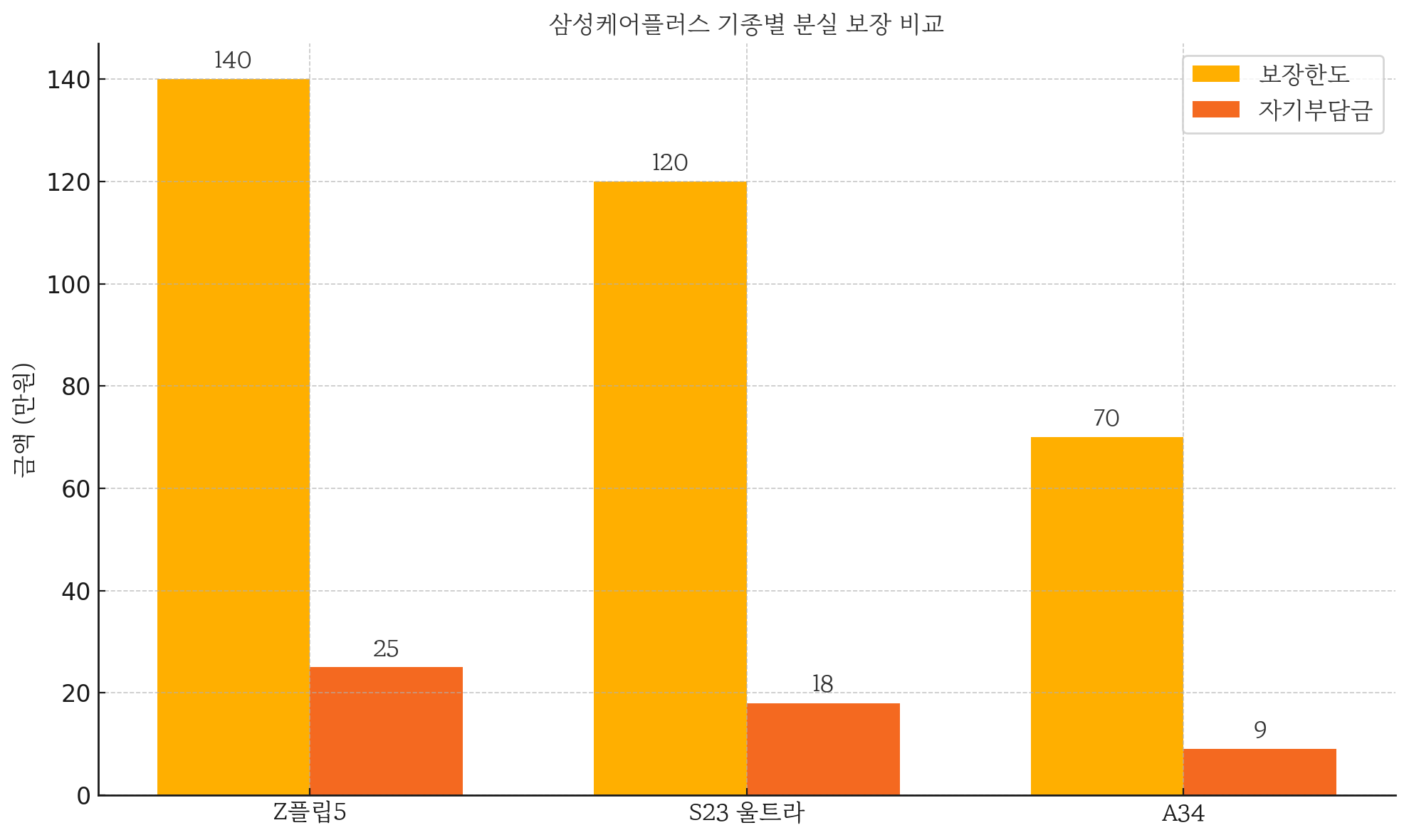 분실 보장 조건