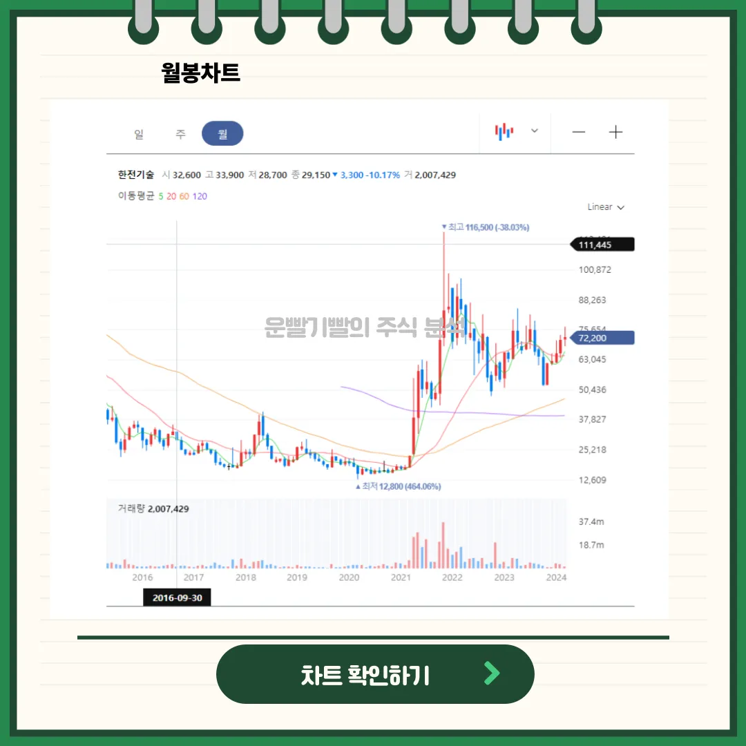 한전기술 일봉/월봉차트